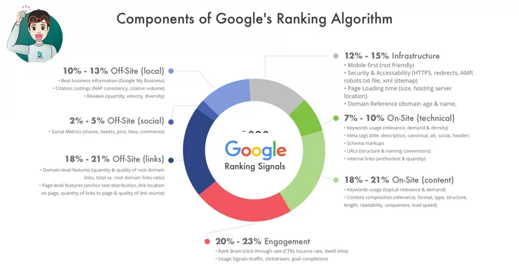 Components of Google's Ranking Algorithm