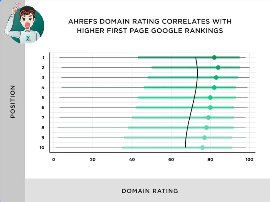 Domain Rating correlates